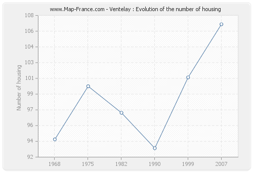 Ventelay : Evolution of the number of housing