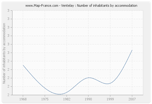 Ventelay : Number of inhabitants by accommodation