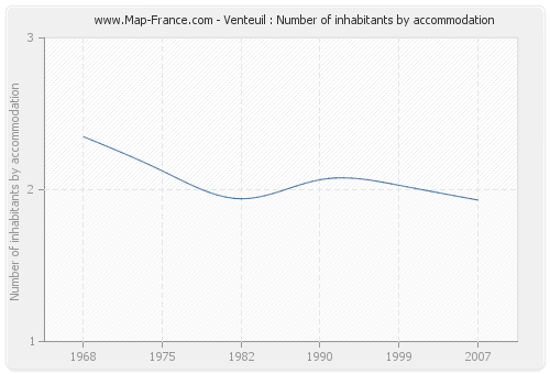 Venteuil : Number of inhabitants by accommodation