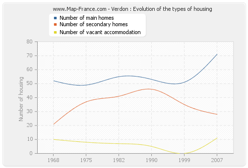 Verdon : Evolution of the types of housing