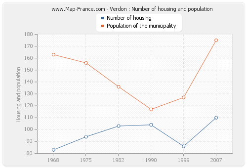 Verdon : Number of housing and population