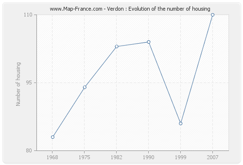 Verdon : Evolution of the number of housing