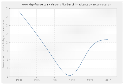 Verdon : Number of inhabitants by accommodation