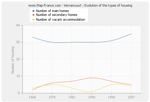 Vernancourt : Evolution of the types of housing