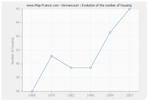 Vernancourt : Evolution of the number of housing