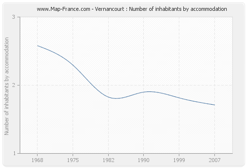 Vernancourt : Number of inhabitants by accommodation