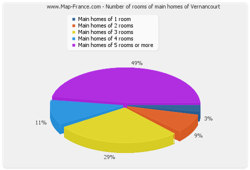 Number of rooms of main homes of Vernancourt