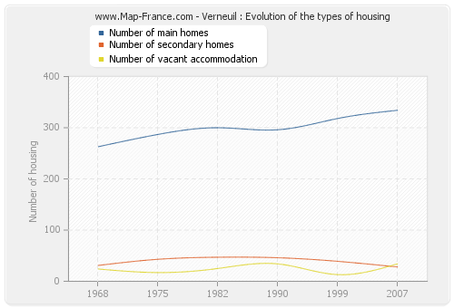 Verneuil : Evolution of the types of housing