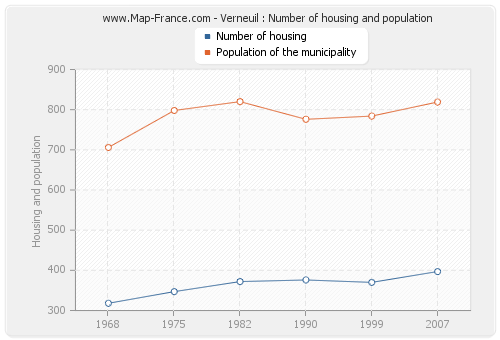 Verneuil : Number of housing and population