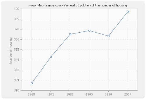 Verneuil : Evolution of the number of housing