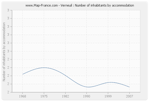 Verneuil : Number of inhabitants by accommodation