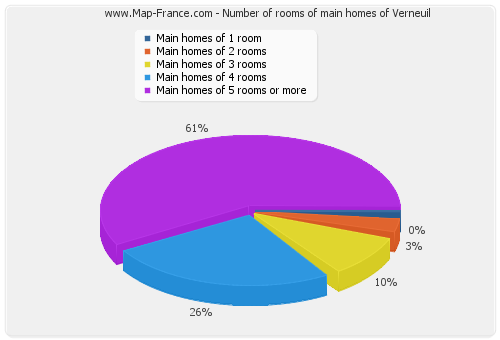 Number of rooms of main homes of Verneuil