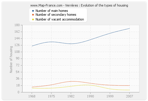 Verrières : Evolution of the types of housing