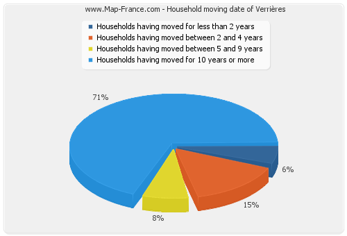 Household moving date of Verrières