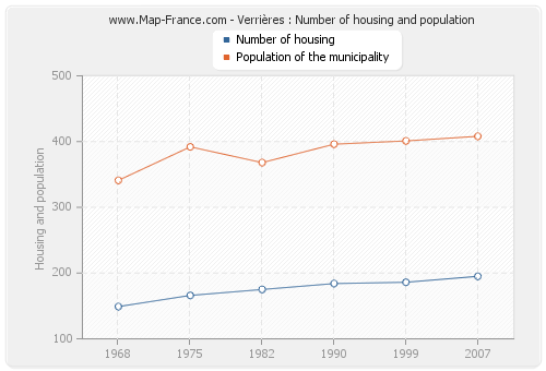 Verrières : Number of housing and population