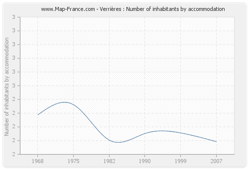 Verrières : Number of inhabitants by accommodation