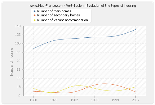 Vert-Toulon : Evolution of the types of housing