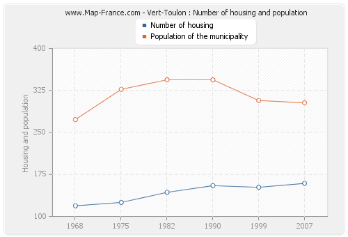 Vert-Toulon : Number of housing and population