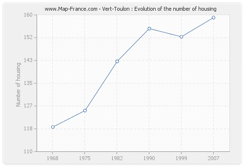 Vert-Toulon : Evolution of the number of housing