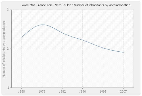 Vert-Toulon : Number of inhabitants by accommodation