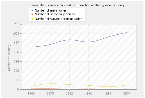 Vertus : Evolution of the types of housing