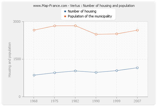 Vertus : Number of housing and population