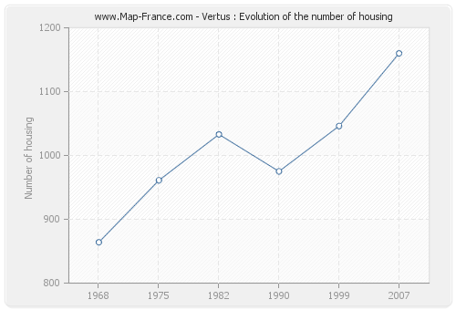 Vertus : Evolution of the number of housing