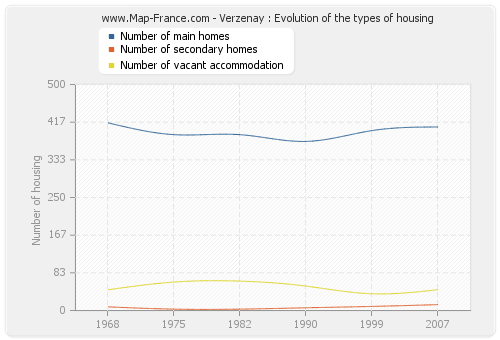 Verzenay : Evolution of the types of housing