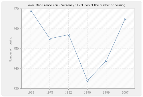 Verzenay : Evolution of the number of housing