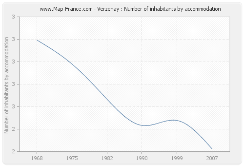 Verzenay : Number of inhabitants by accommodation