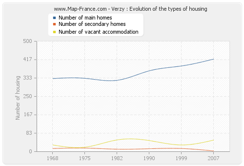 Verzy : Evolution of the types of housing