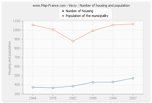 Verzy : Number of housing and population