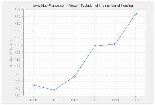 Verzy : Evolution of the number of housing