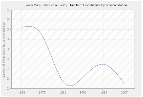 Verzy : Number of inhabitants by accommodation