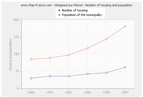 Vésigneul-sur-Marne : Number of housing and population