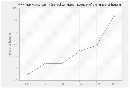 Vésigneul-sur-Marne : Evolution of the number of housing