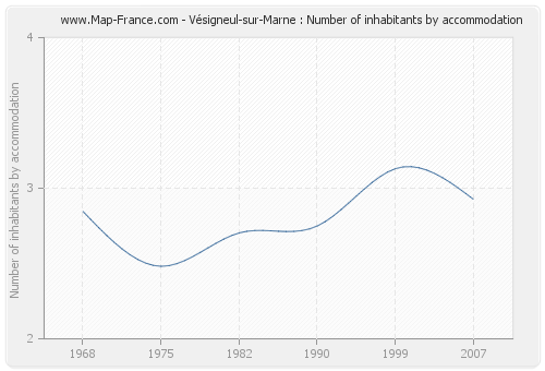 Vésigneul-sur-Marne : Number of inhabitants by accommodation