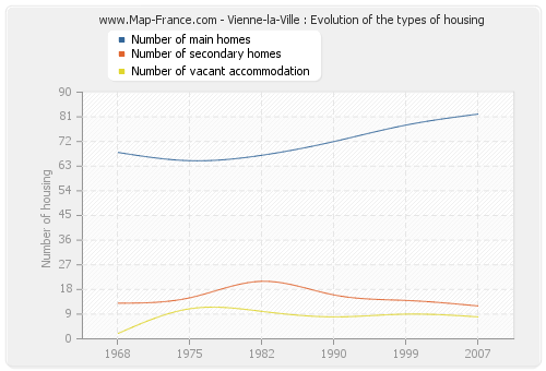 Vienne-la-Ville : Evolution of the types of housing