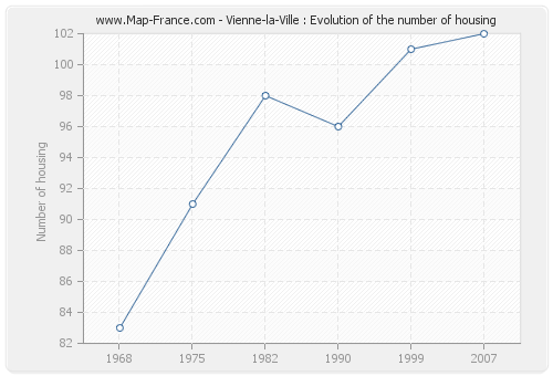 Vienne-la-Ville : Evolution of the number of housing