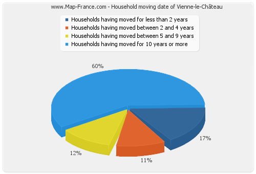 Household moving date of Vienne-le-Château