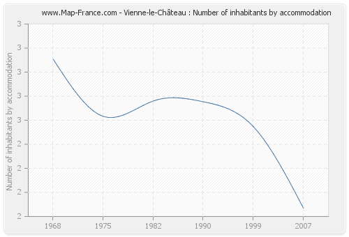 Vienne-le-Château : Number of inhabitants by accommodation