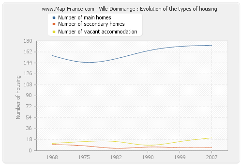 Ville-Dommange : Evolution of the types of housing