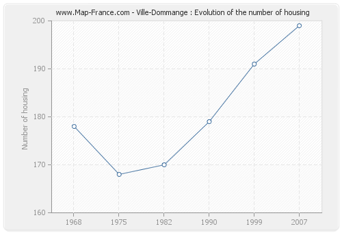 Ville-Dommange : Evolution of the number of housing