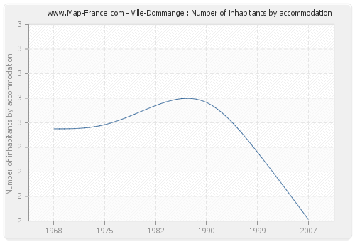 Ville-Dommange : Number of inhabitants by accommodation