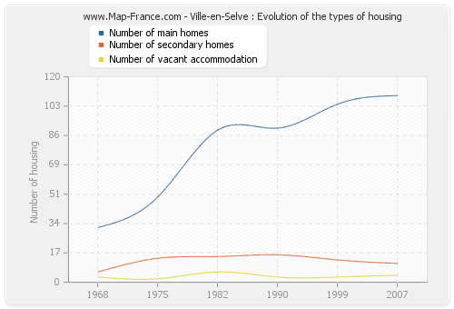 Ville-en-Selve : Evolution of the types of housing