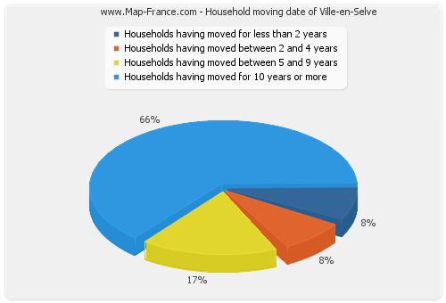 Household moving date of Ville-en-Selve