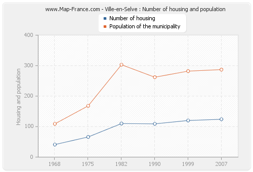 Ville-en-Selve : Number of housing and population