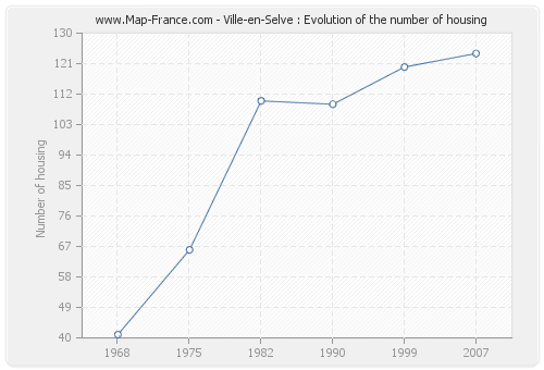 Ville-en-Selve : Evolution of the number of housing