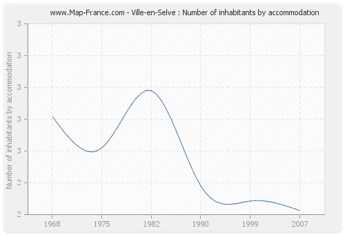 Ville-en-Selve : Number of inhabitants by accommodation