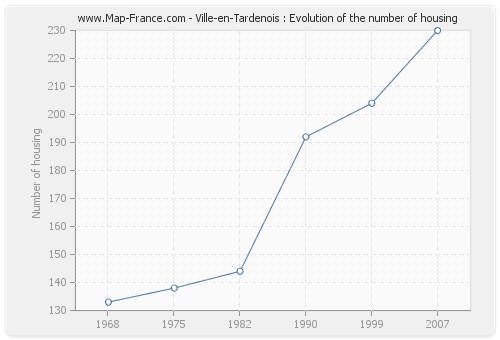 Ville-en-Tardenois : Evolution of the number of housing